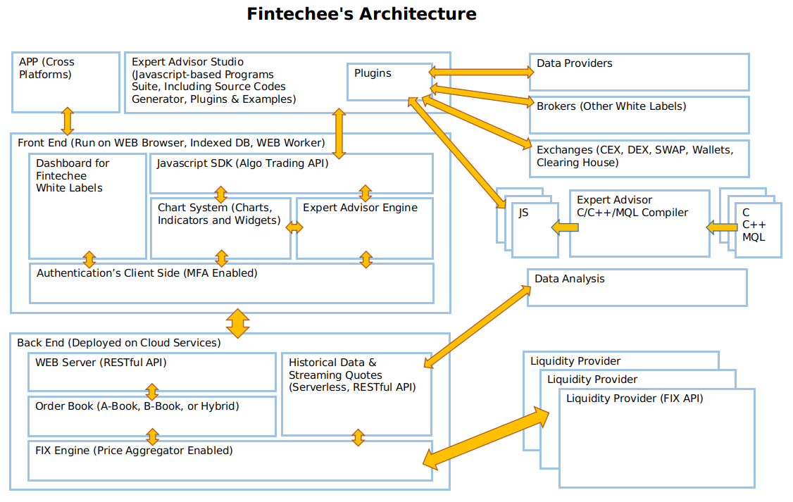 Expert Advisor Studio Fintechee's Architecture