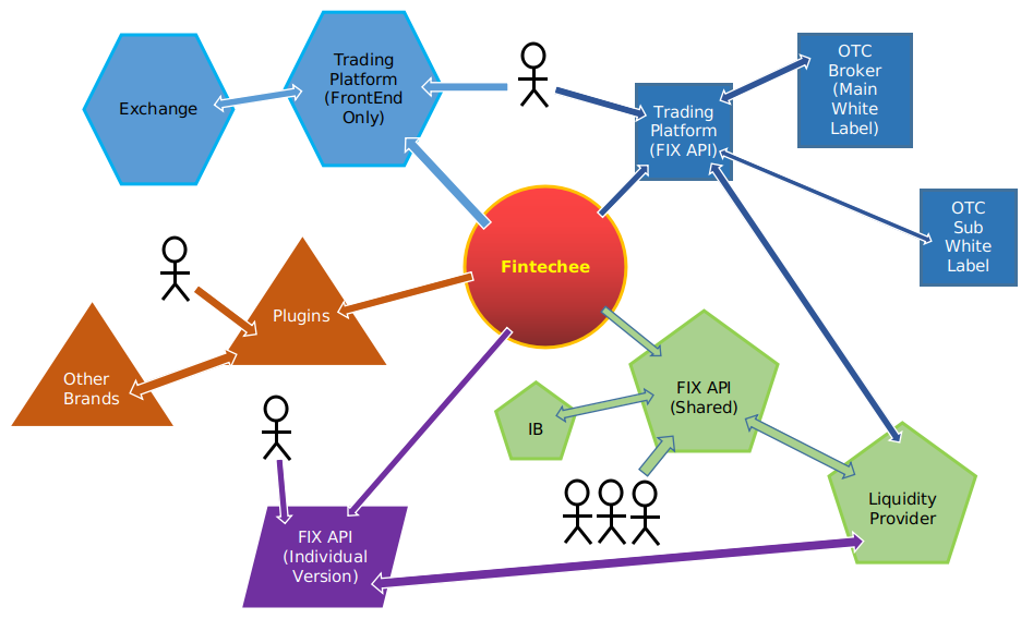 Expert Advisor Studio Fintechee's Ecosystem