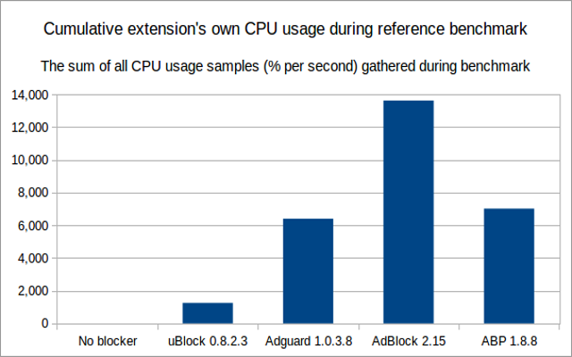 CPU overhead