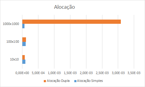 Alocação de Matriz