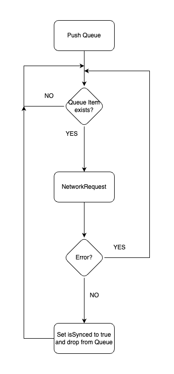 PushQueue