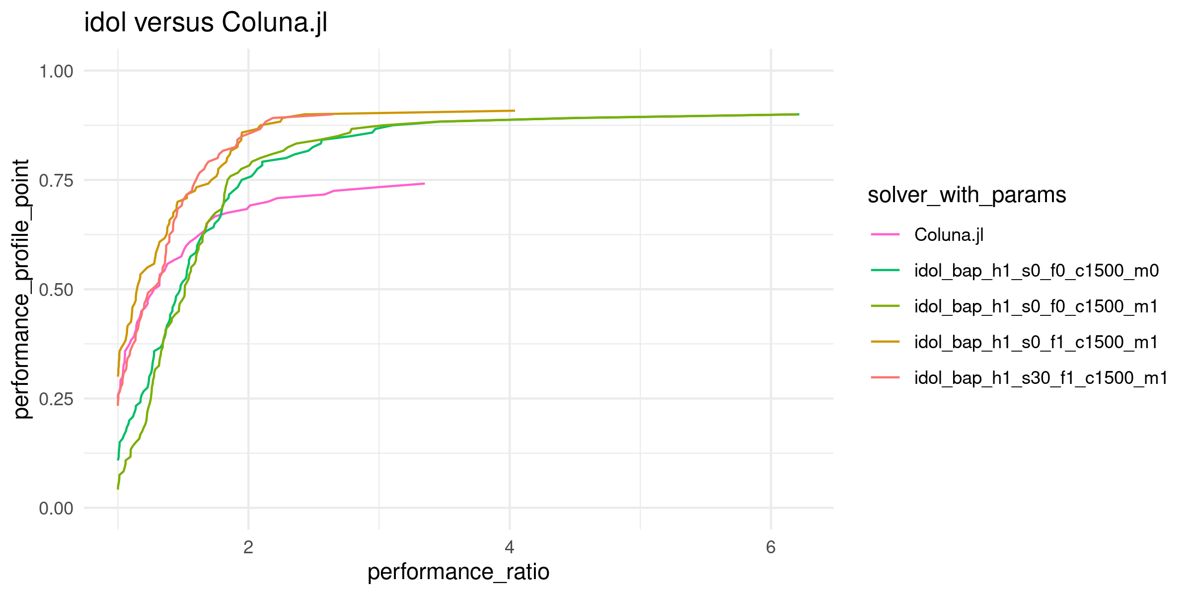 Performance profile