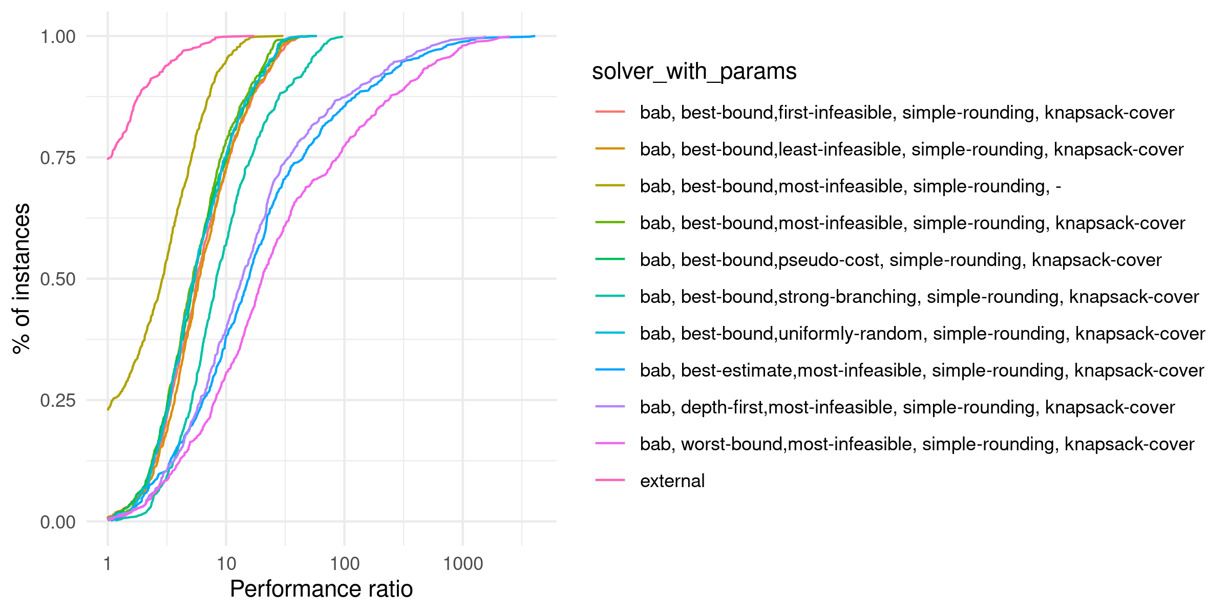 Performance profile