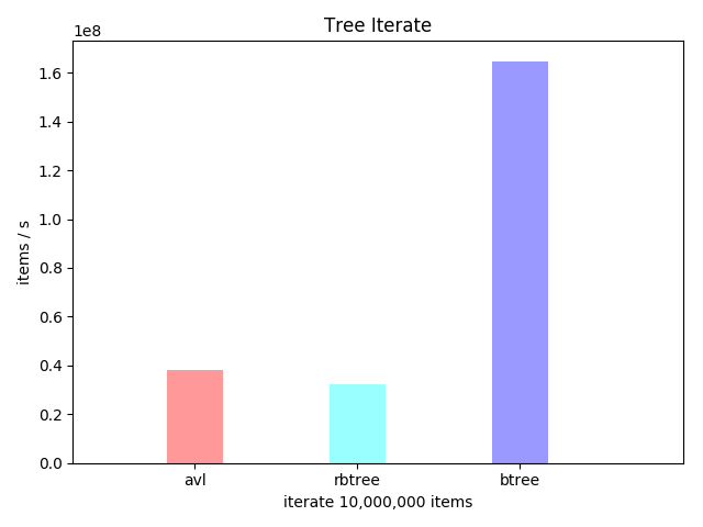 iterate