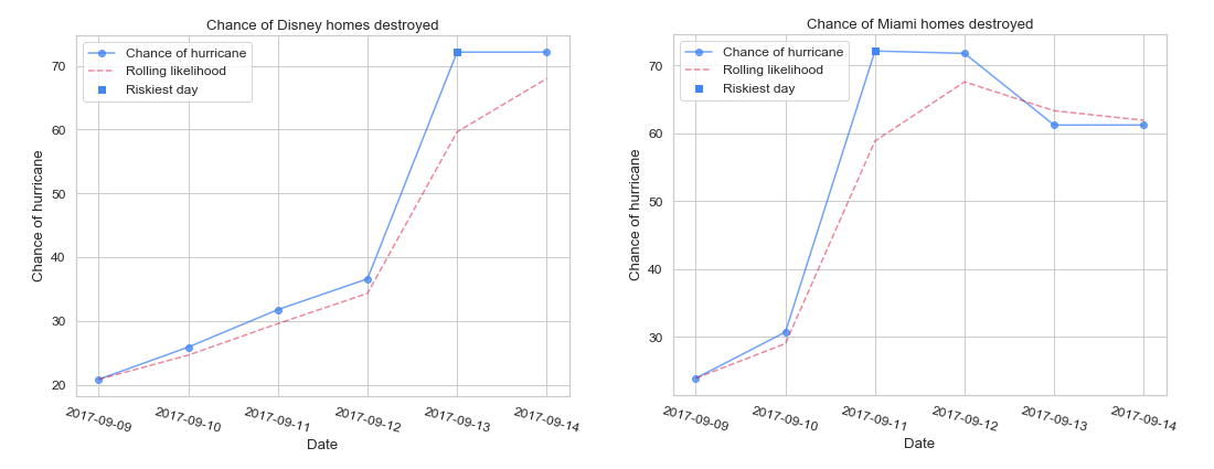 charts