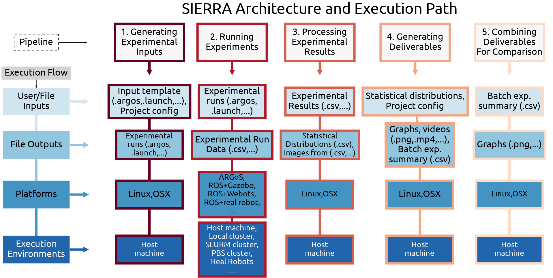 https://raw.githubusercontent.com/jharwell/sierra/master/docs/figures/architecture.png