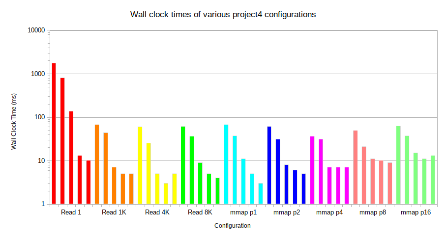 Proj4 Graph