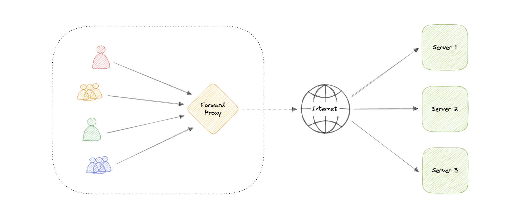 forward-proxy