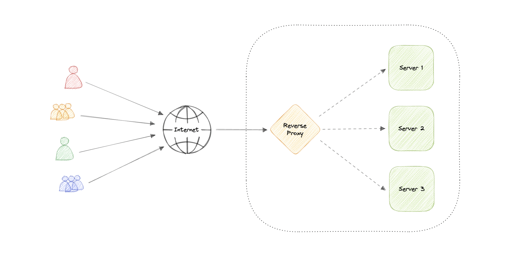 reverse-proxy