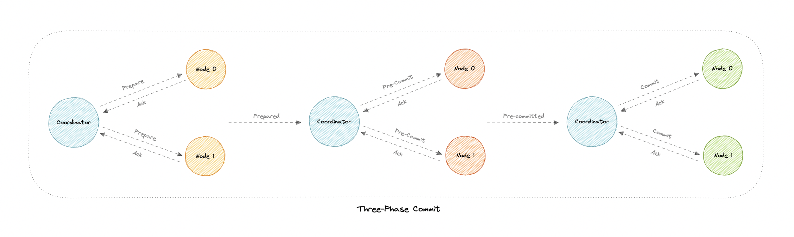 three-phase-commit