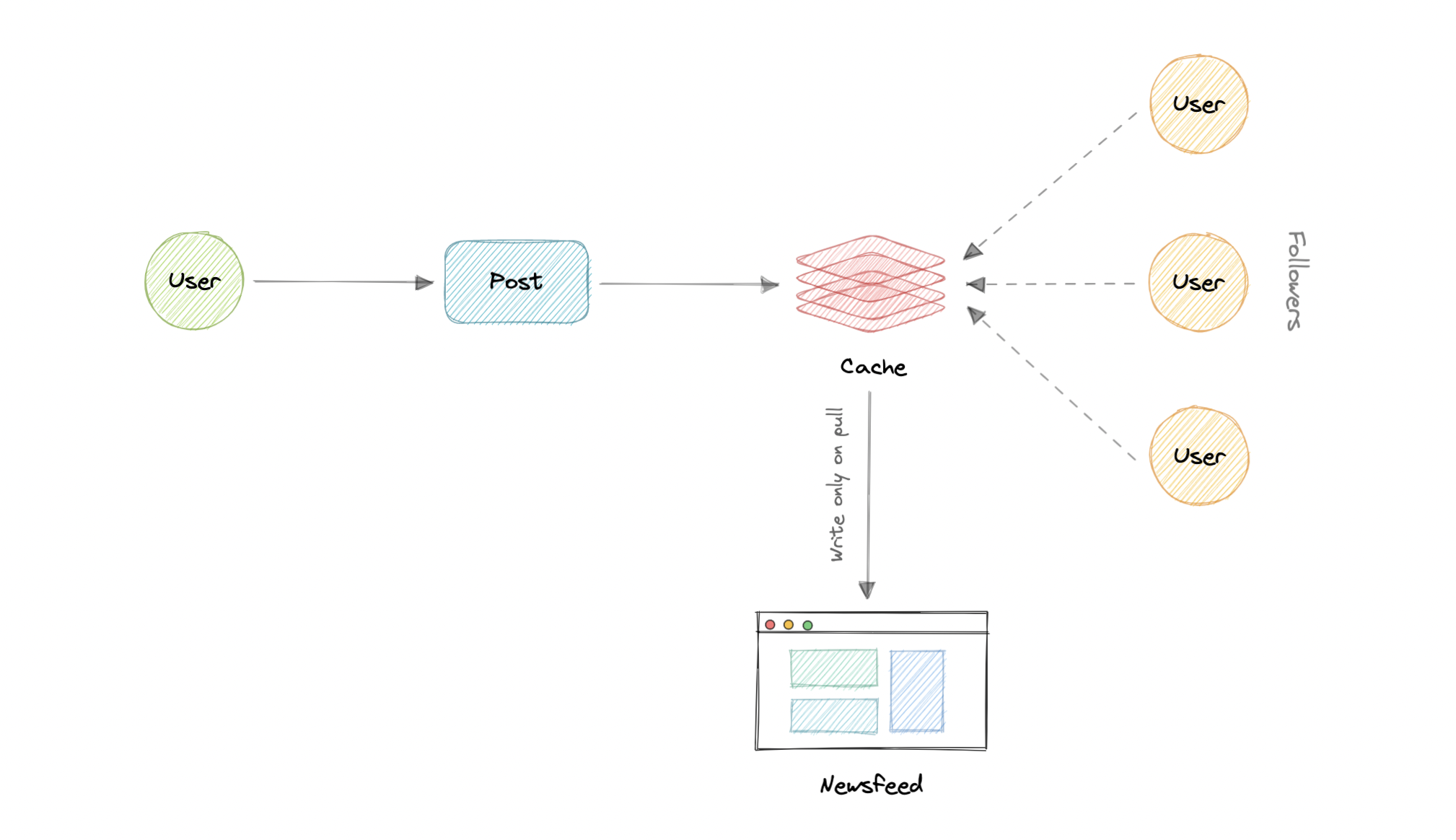 newsfeed-pull-model