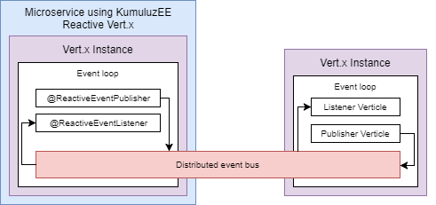 KumuluzEE Reactive Vert.x architecture