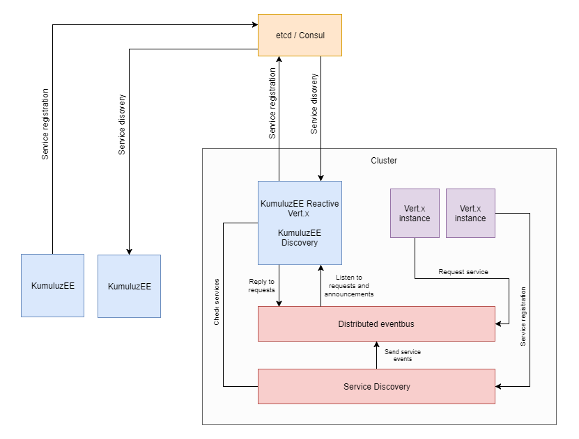 KumuluzEE Reactive Vert.x Service Discovery