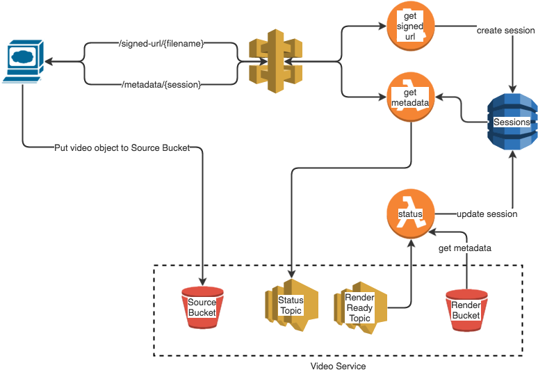 Upload Service Architecture