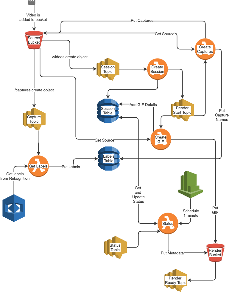 Video Service Architecture