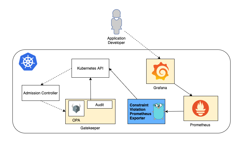 System design