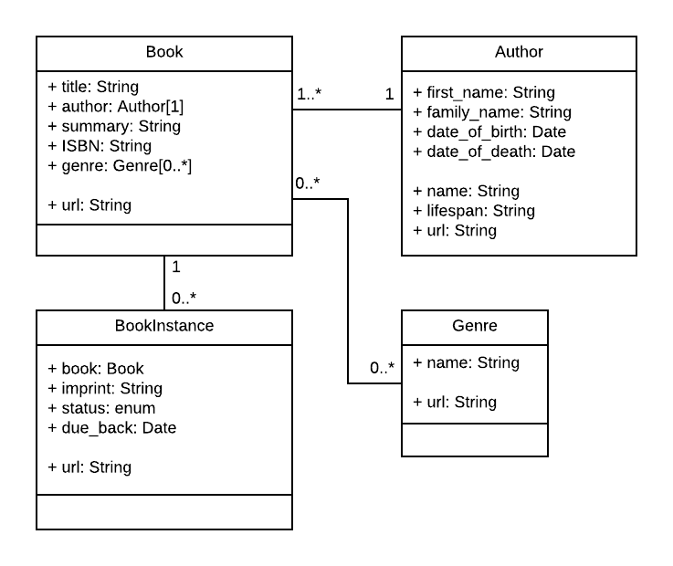 A UML diagram showing the relation of database entities in this example repository