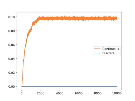 ubik's Cube MSE Comparison