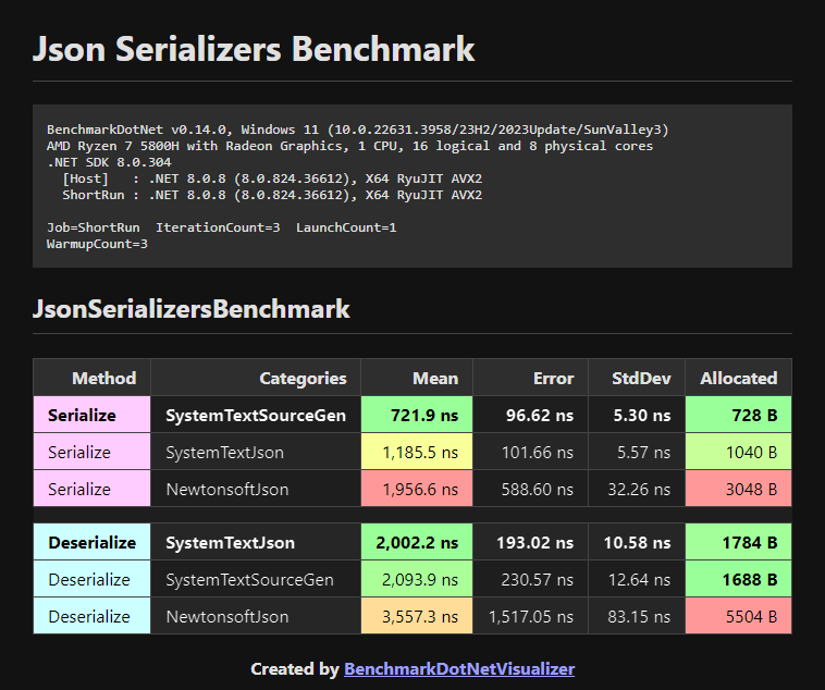 for, foreach, ForEach() Benchmark - Dark Theme