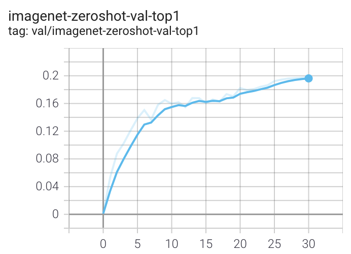 CLIP zero shot training curve