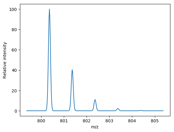 An isotopic pattern