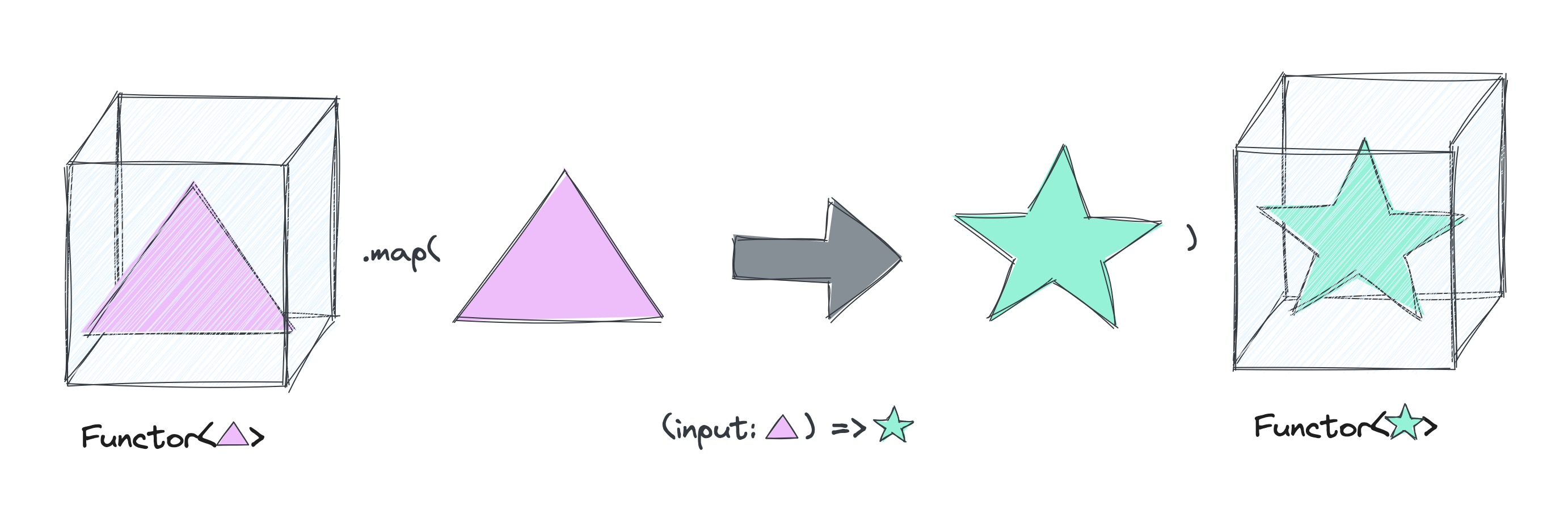 functor chart - made in excalidraw.com