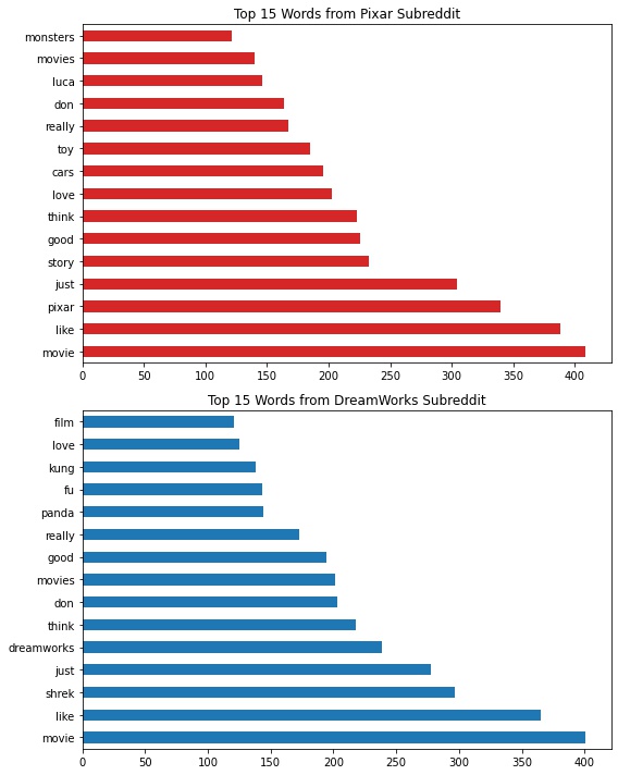 Top 15 Most Used Words by Subreddit