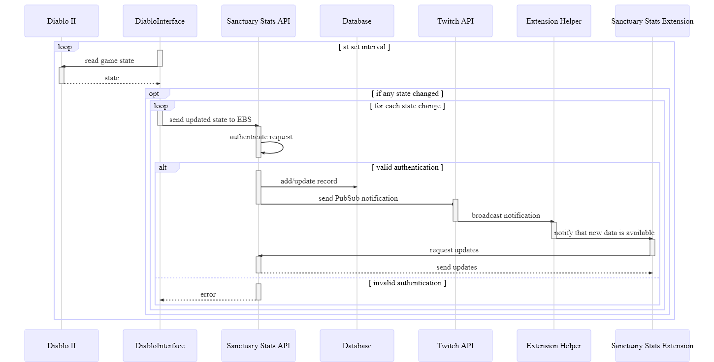 Sequence diagram of a data transaction