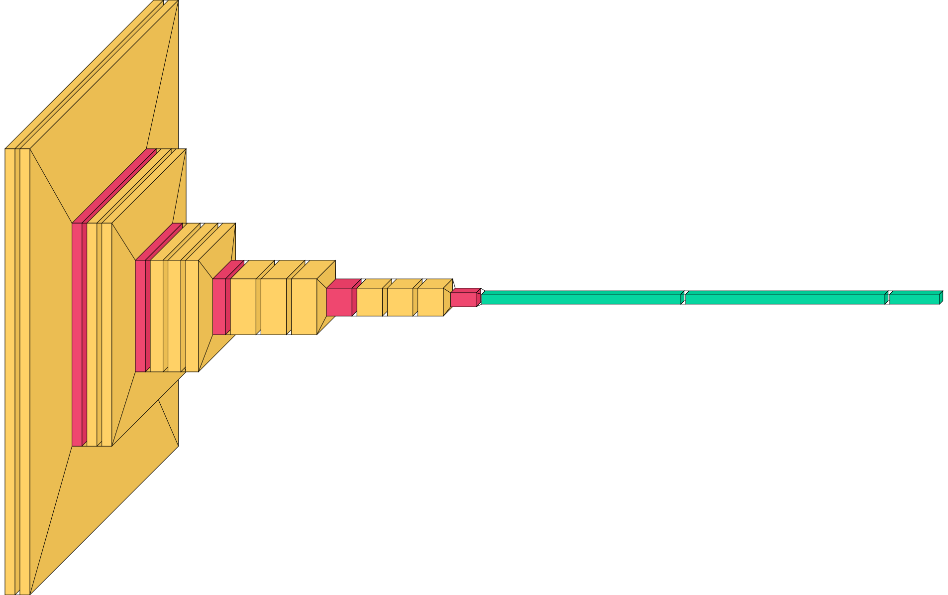 Simplified view of a VGG16 CNN