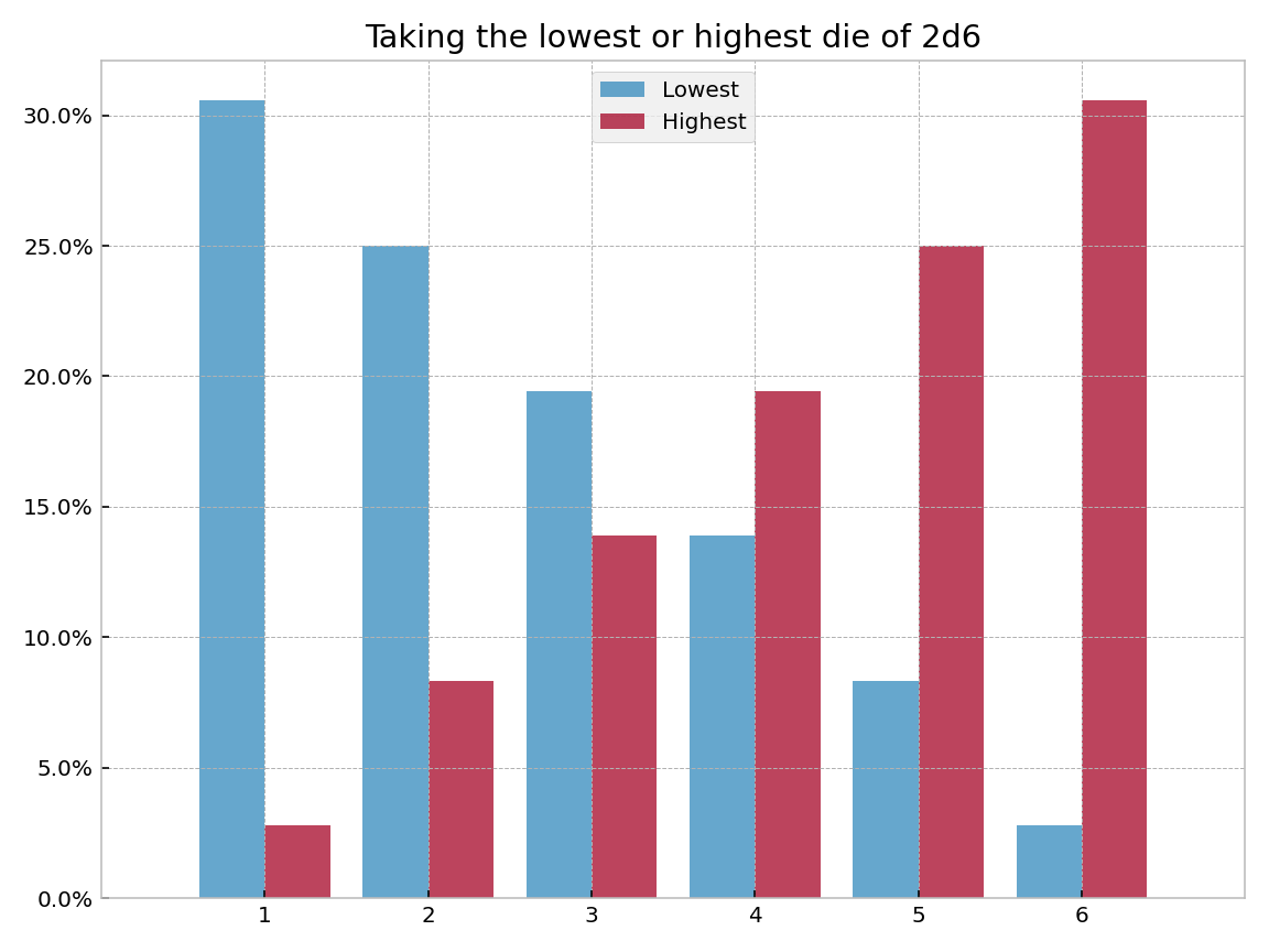 Plot: Taking the lowest or highest die of 2d6