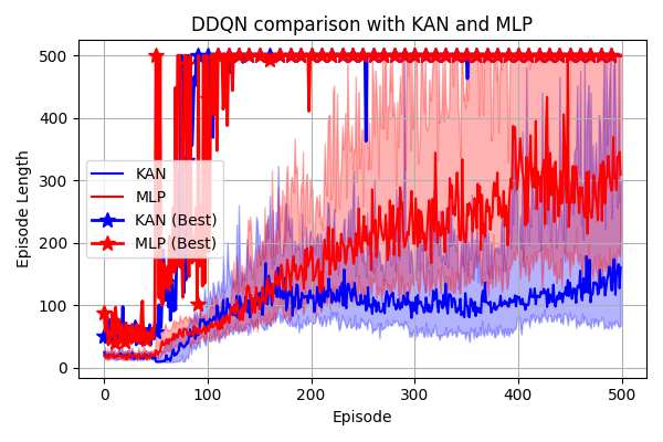 Epsisode length evolution during training on CartPole-v1