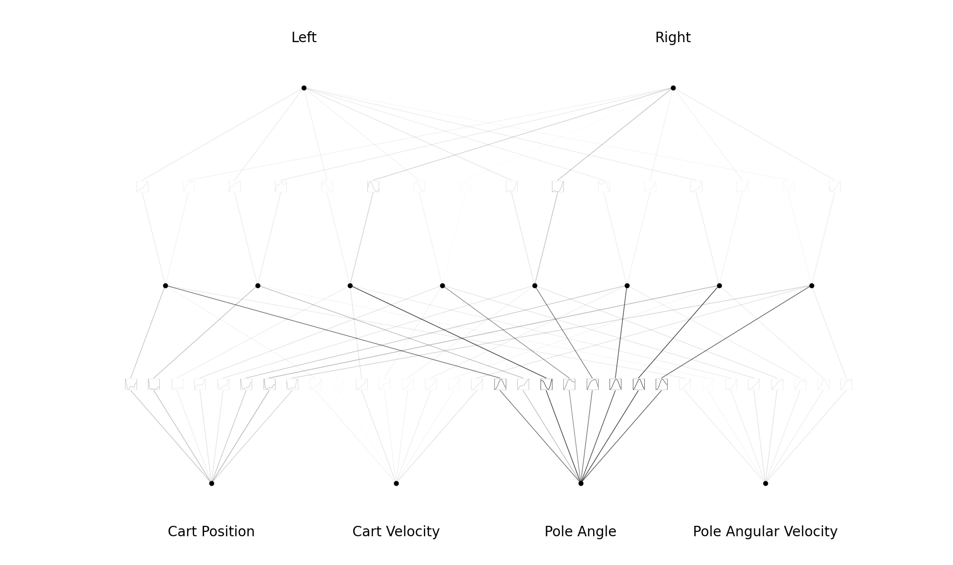 Interpretable policy for CartPole