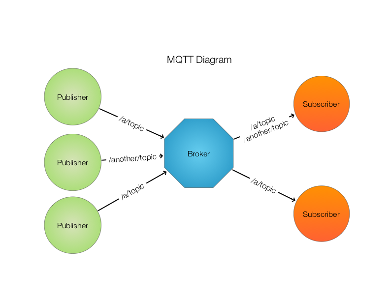 MQTT Architecture