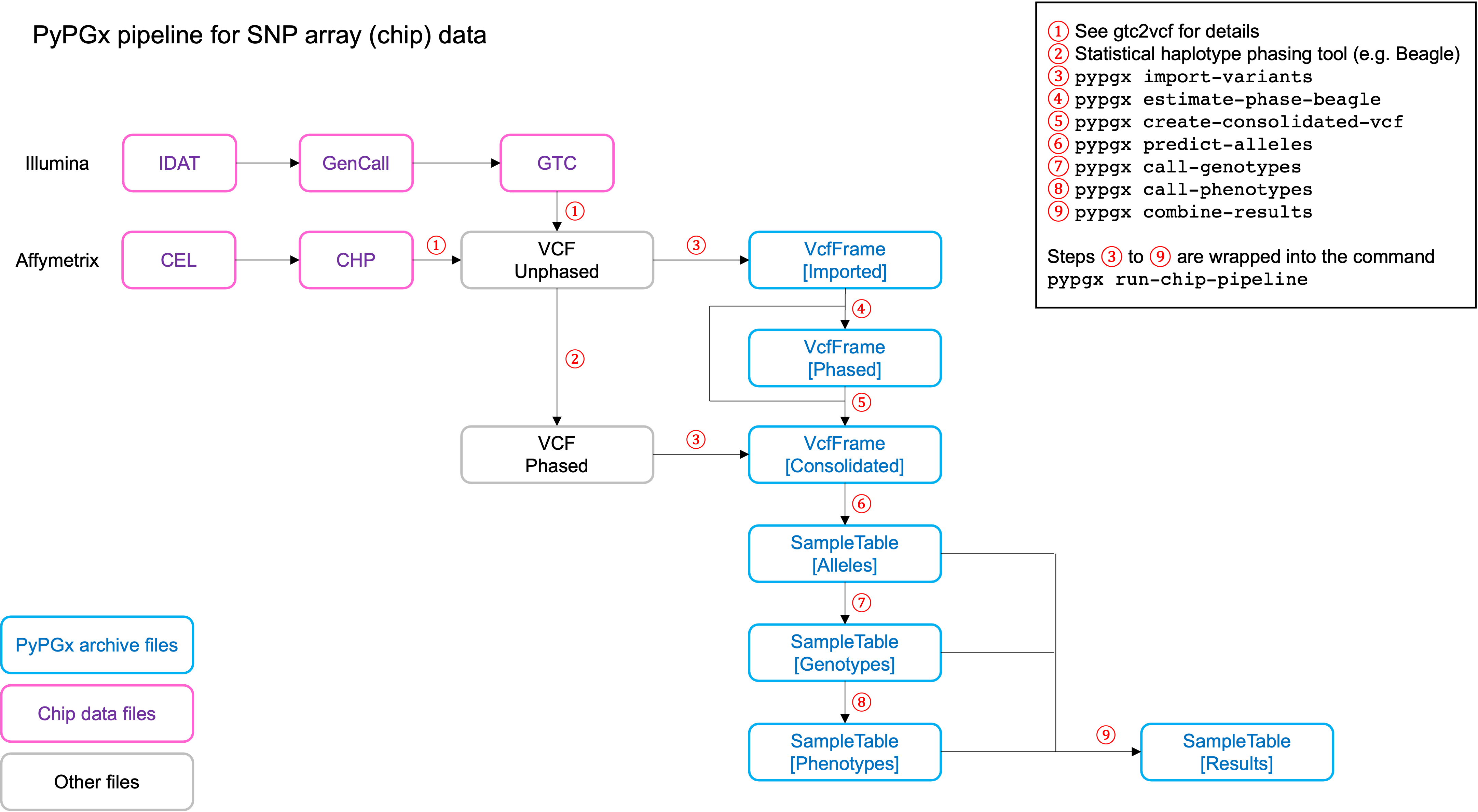 https://raw.githubusercontent.com/sbslee/pypgx-data/main/flowchart-chip-pipeline.png