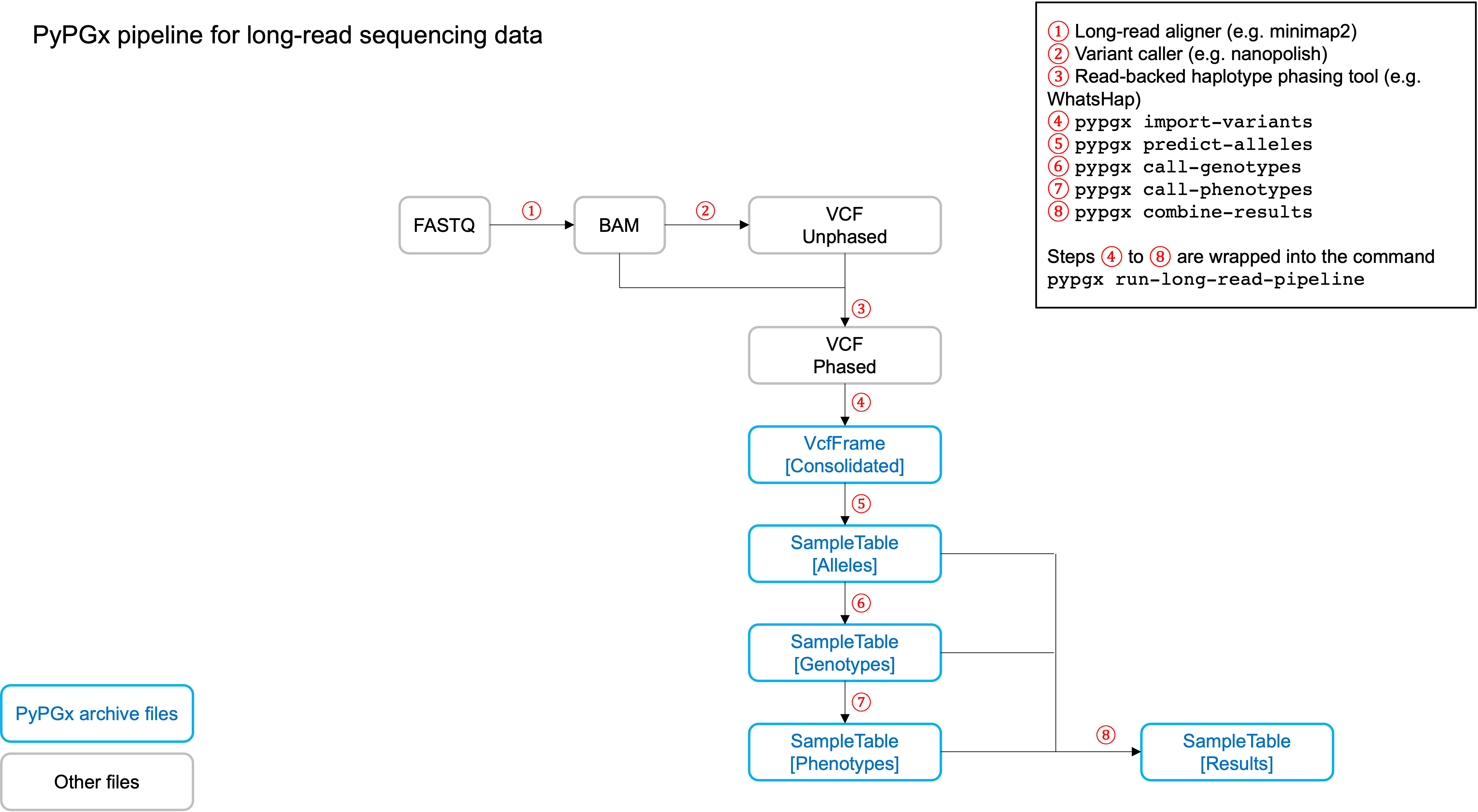 https://raw.githubusercontent.com/sbslee/pypgx-data/main/flowchart-long-read-pipeline.png