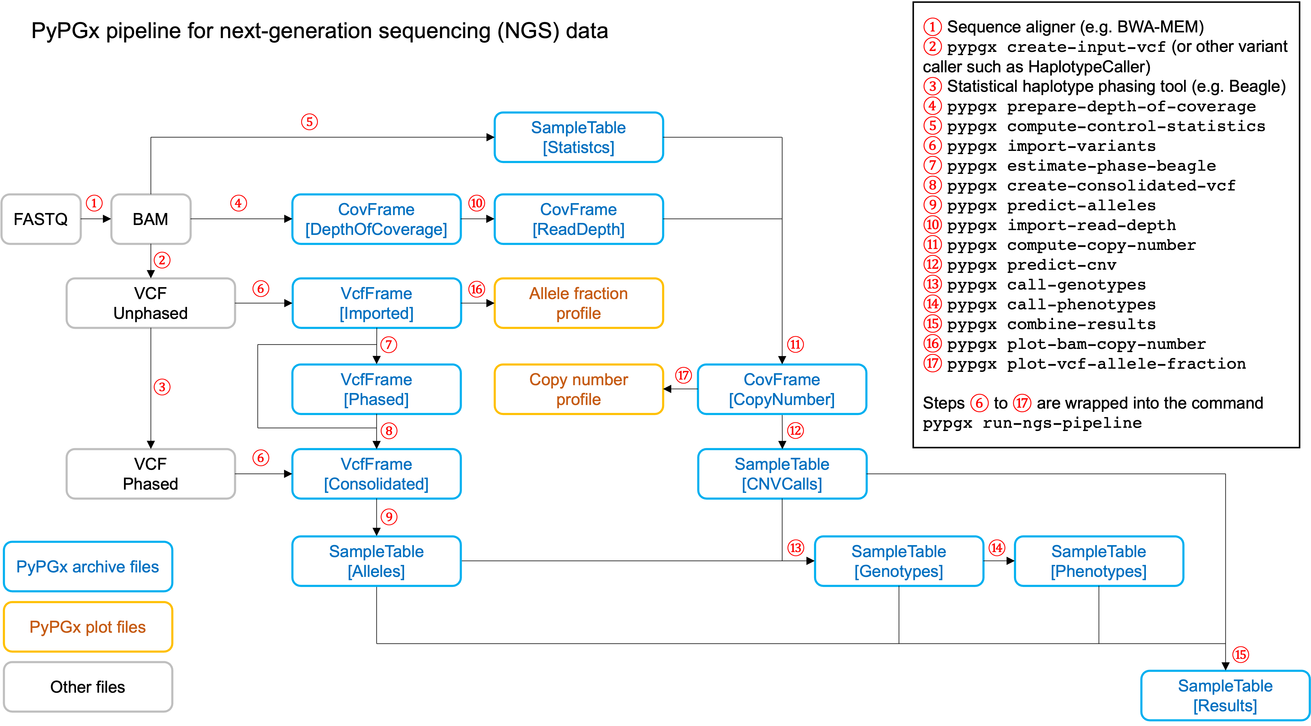 https://raw.githubusercontent.com/sbslee/pypgx-data/main/flowchart-ngs-pipeline.png