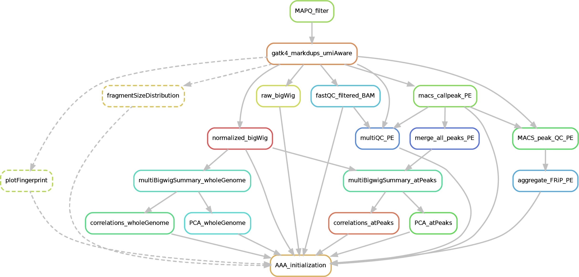 PE workflow