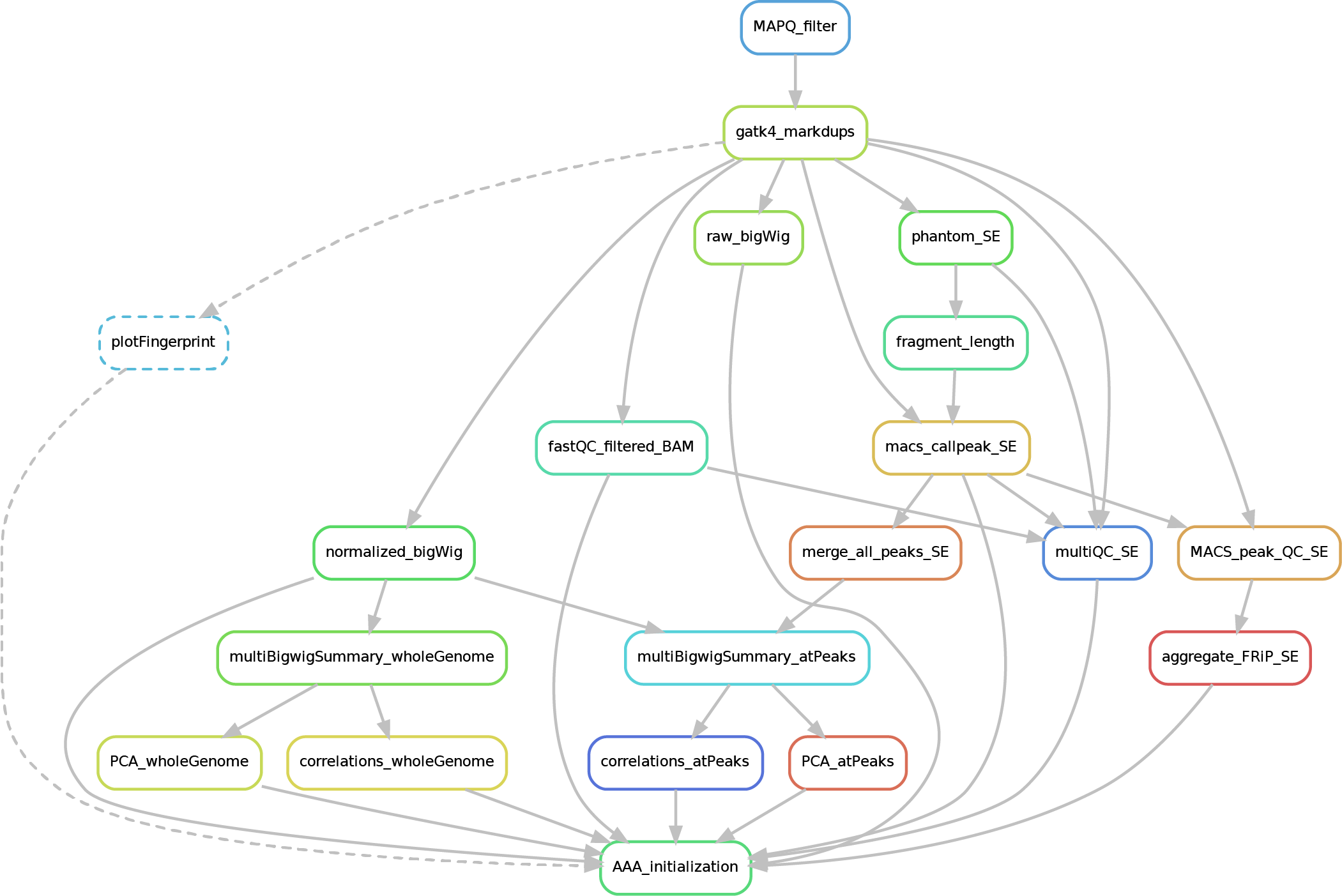 PE workflow