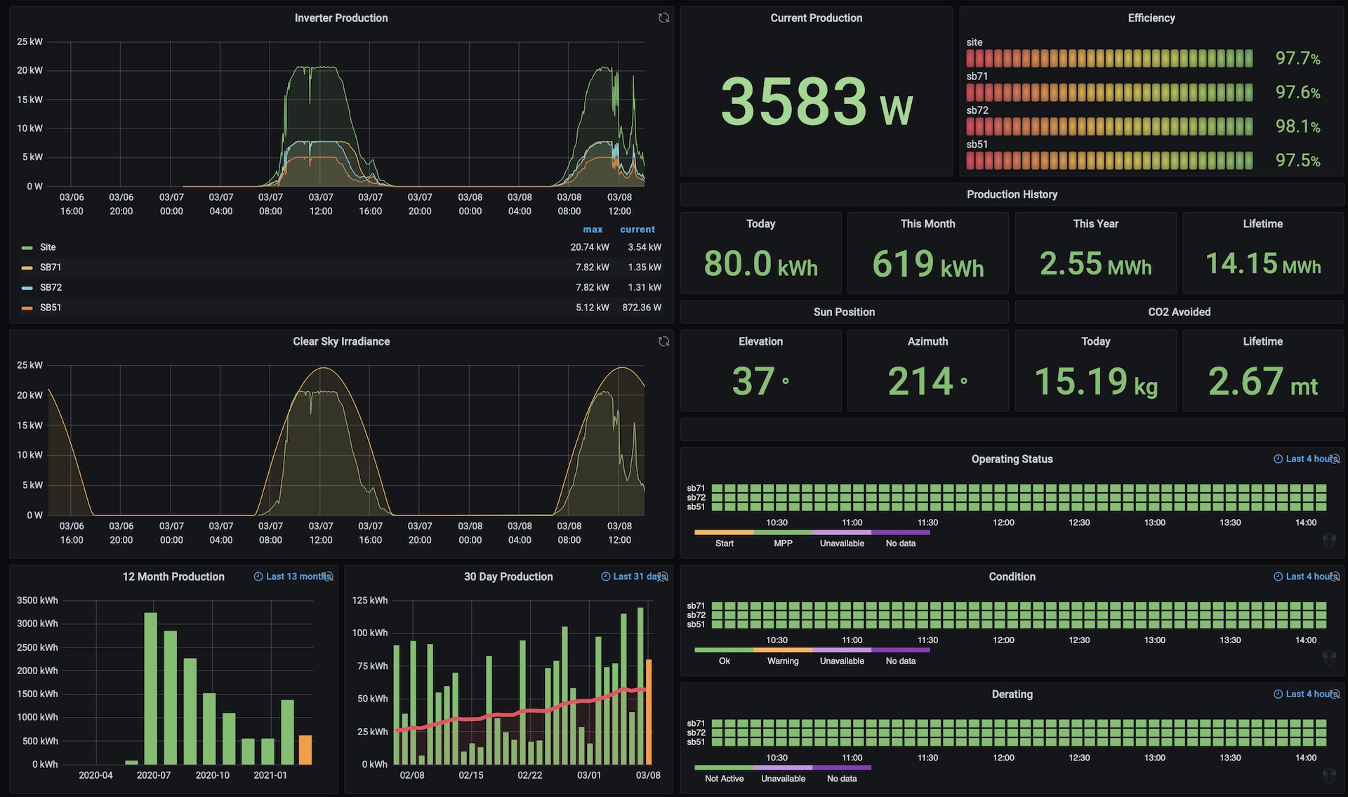 Sample inverter status dashboard using Grafana: