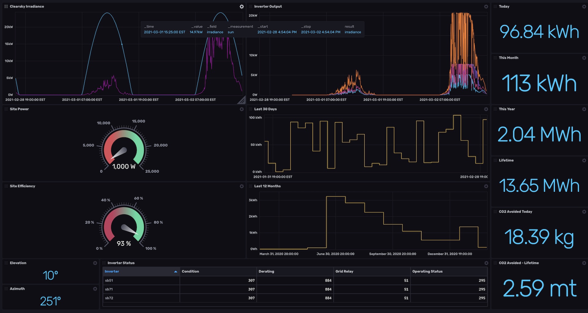 Sample dashboard using InfluxDB2: