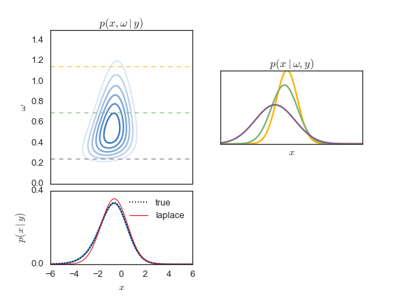 Marginals