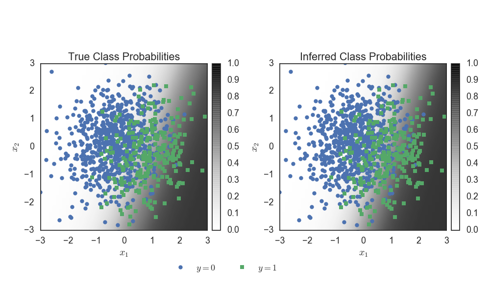 Bernoulli Regression