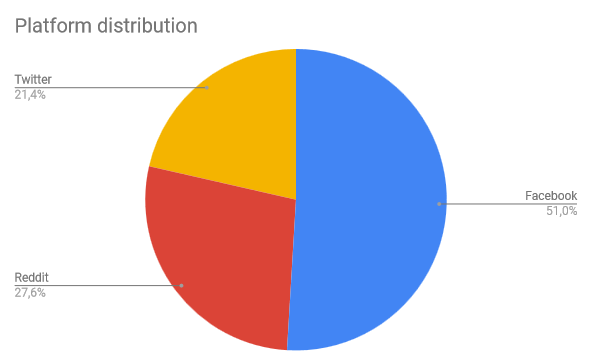 Dataset