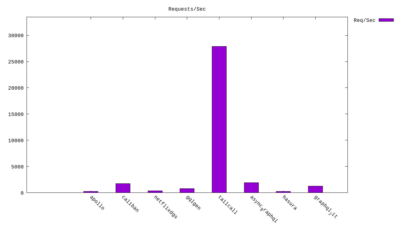 Throughput Histogram