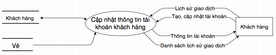 DFD cập nhật thông tin tài khoản khách hàng