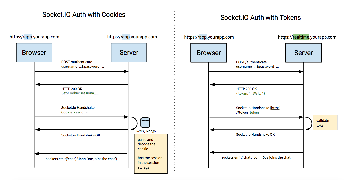 Chứng thực Cookies và chứng thực token