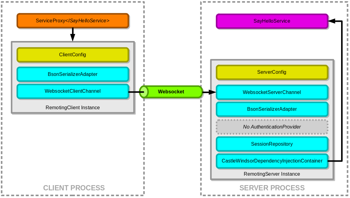 Hello World Application as Diagram