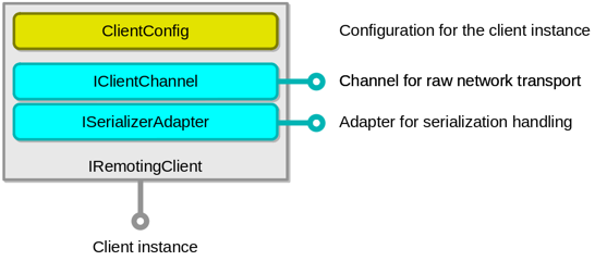 Remoting Client Structure