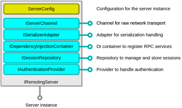 Remoting Server Structure