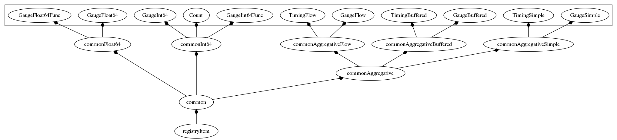 composition/inheritance